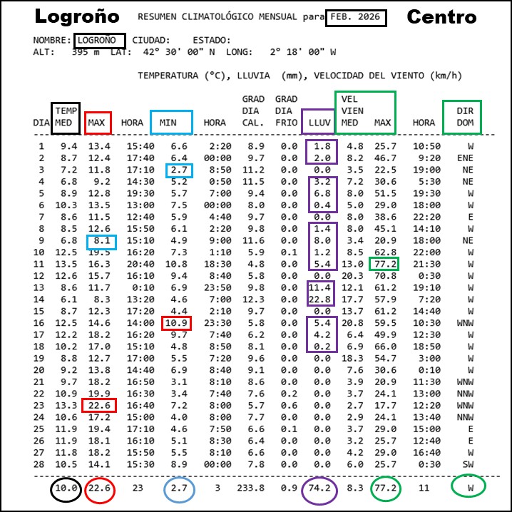 Datos Estación meteorológica Logroño Centro. Febrero 2026 Meteosojuela