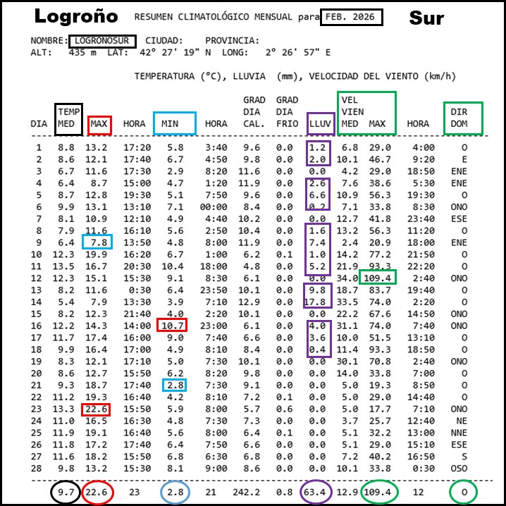 Datos Estación meteorológica Logroño Sur. Febrero 2026 Meteosojuela