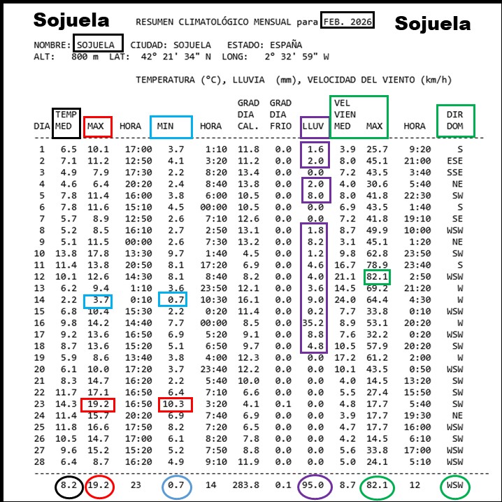 Datos Estación meteorológica Sojuela. Febrero 2026 Meteosojuela