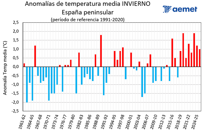 El invierno tuvo carácter muy cálido y muy húmedo