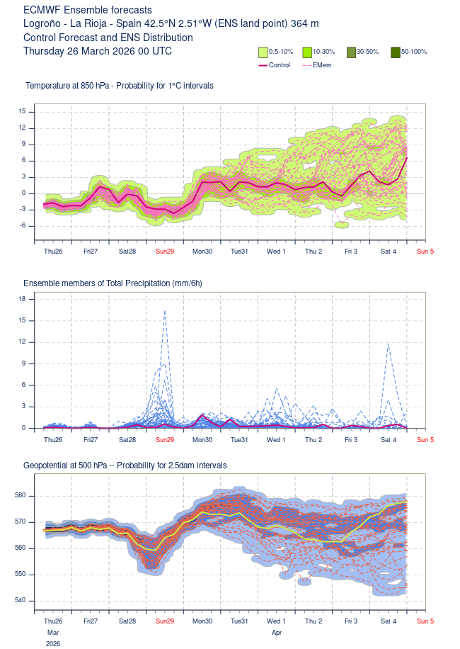 Ensembles ECMWF