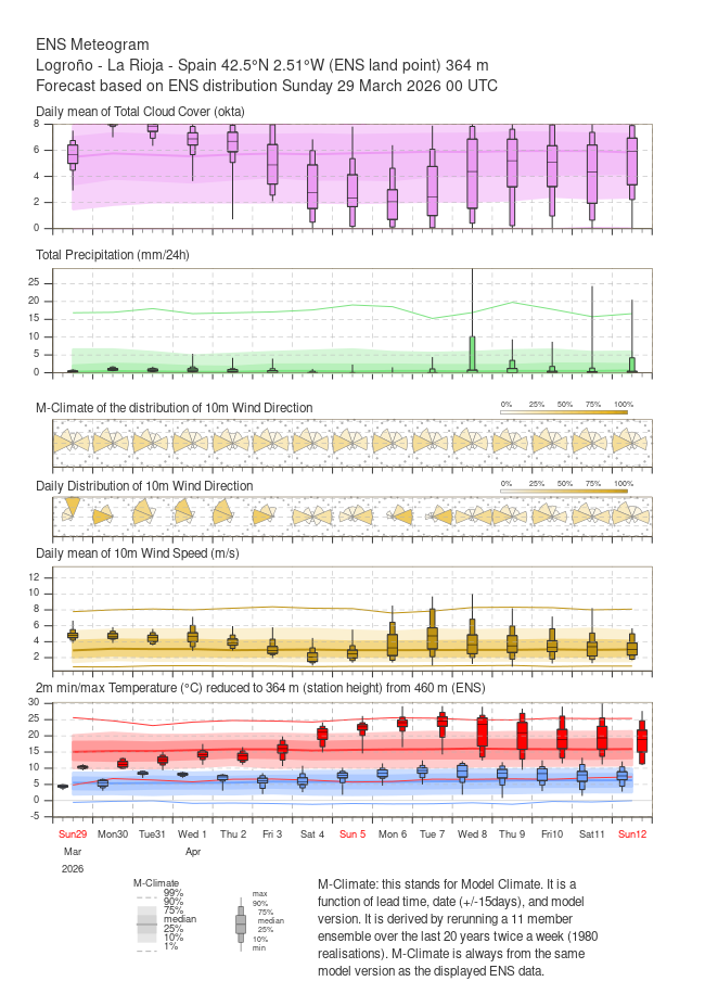 Ensembles ECMWF