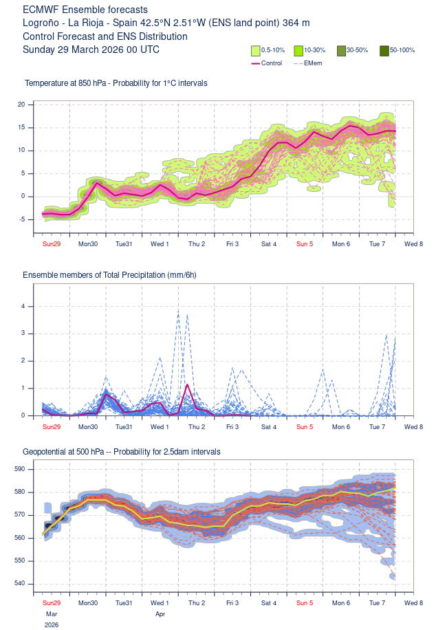 Ensembles ECMWF