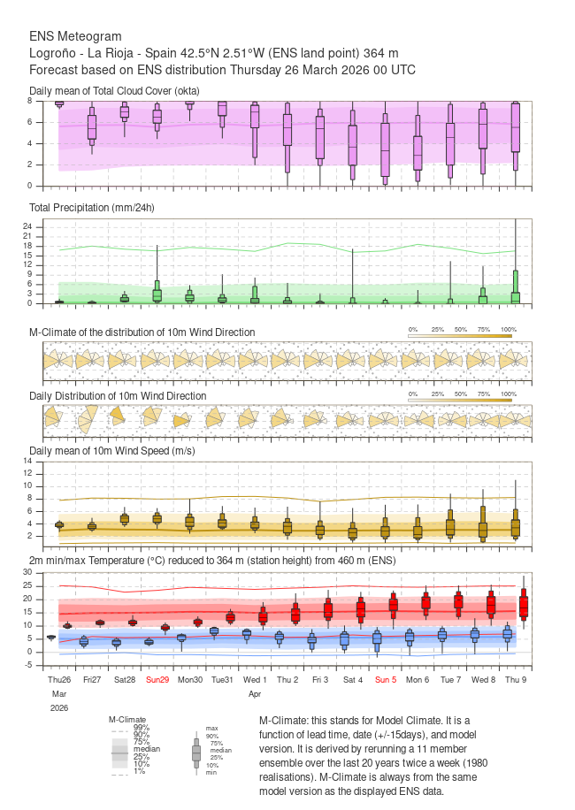 Ensembles ECMWF