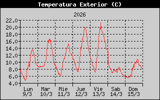 Evolución semanal de las Temperaturas en Logroño