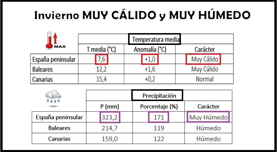 Invierno muy cálido y muy húmedo