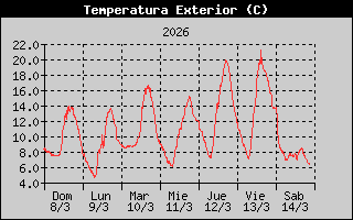 Evolución temperaturas Estacion Logroño Sur