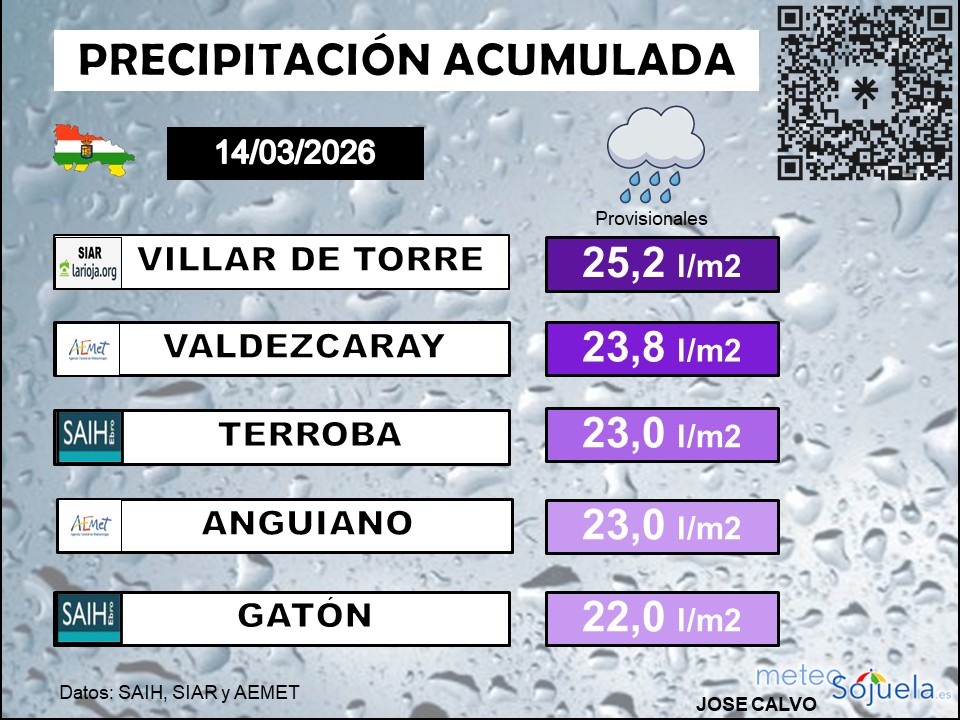 Precipitación Acumulada La Rioja