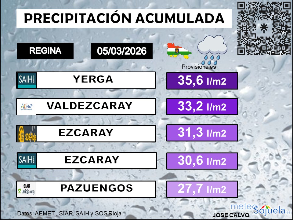 Precipitación Acumulada La Rioja