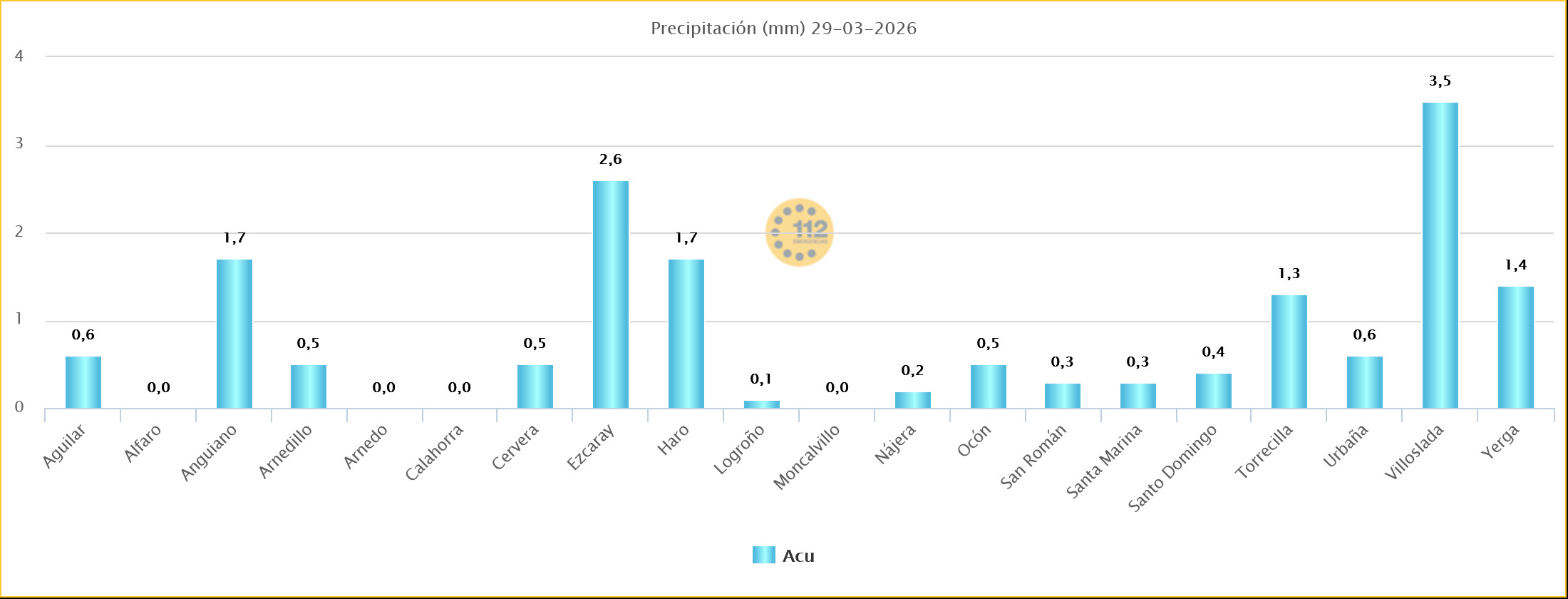Precipitaciones Estaciones SOS Rioja