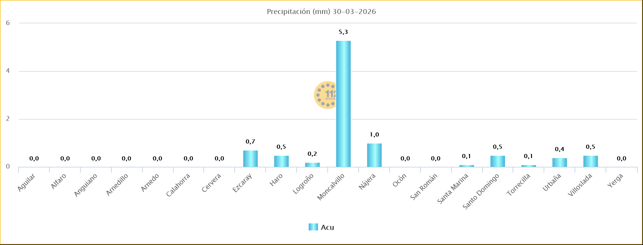 Precipitaciones Estaciones SOS Rioja