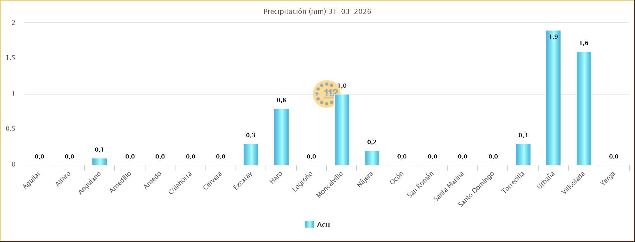 Precipitaciones Estaciones SOS Rioja