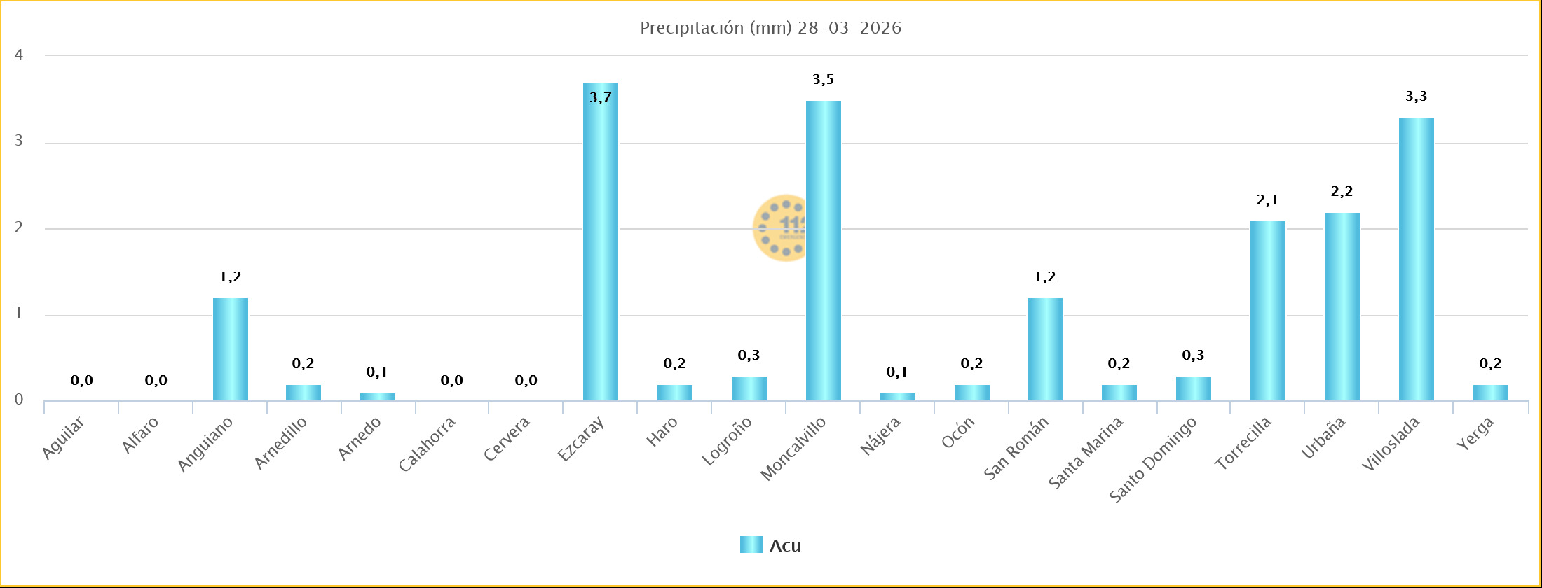 Precipitaciones Estaciones SOS Rioja