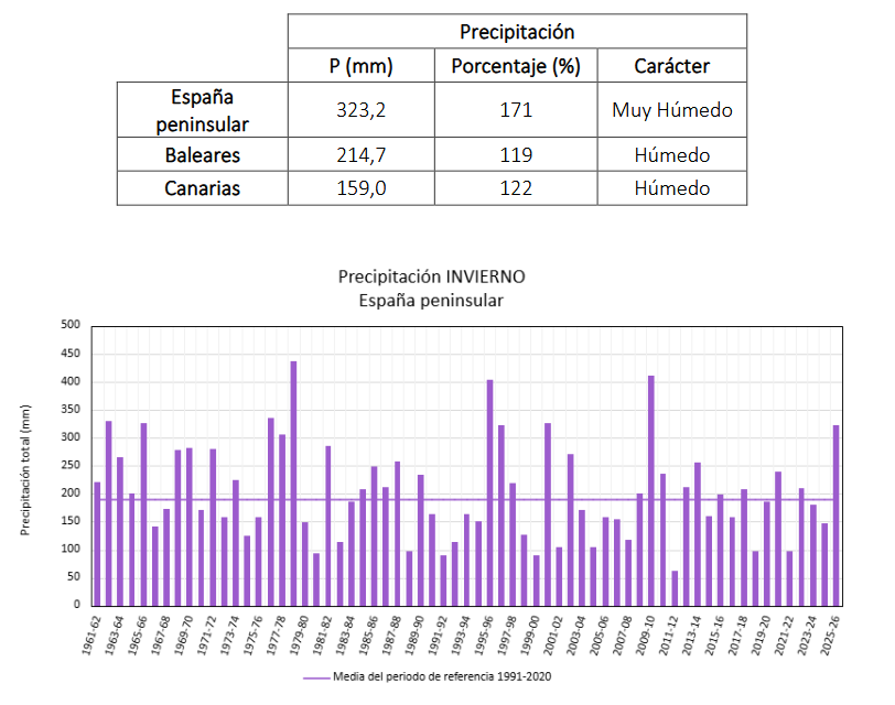 PrecipitaciEl invierno ha sido en su conjunto muy húmedo en cuanto a precipitaciones, con un valor de precipitación media sobre España peninsular de 323,2 mm, valor que representa el 171 % del valor normal del trimestre en el periodo de referencia 1991-2020. Se ha tratado del octavo invierno más húmedo desde el comienzo de la serie en 1961, y el tercero del siglo XXI, detrás de los inviernos de 2009-2010 y 2000-2001.ones Invierno 2025 26