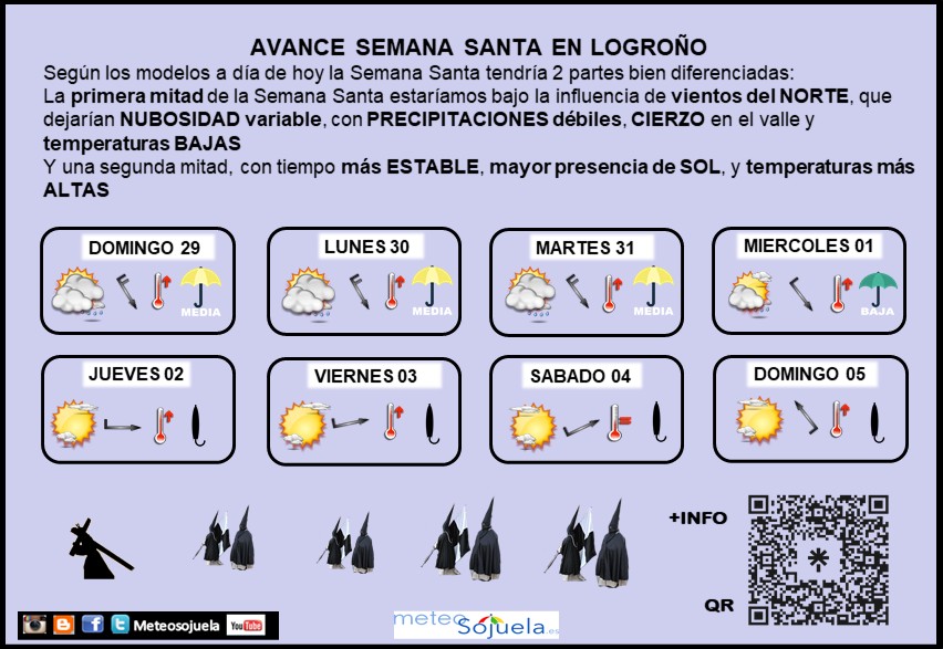 Previsión del tiempo en Semana Santa en Logroño