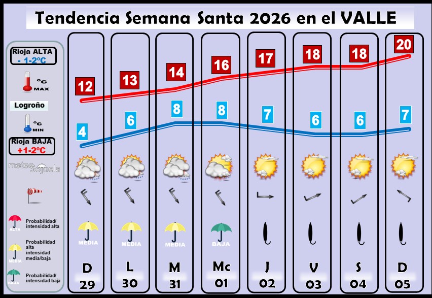 Previsión del tiempo en Semana Santa en Logroño