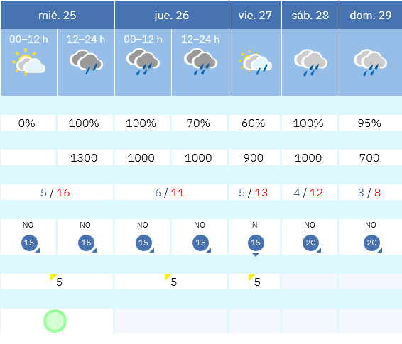 Previsión tiempo La Rioja próximos días AEMET. Meteosojuela La Rioja Jose Calvo