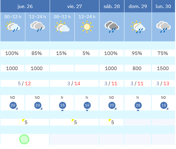 Previsión tiempo La Rioja próximos días AEMET. Meteosojuela La Rioja Jose Calvo
