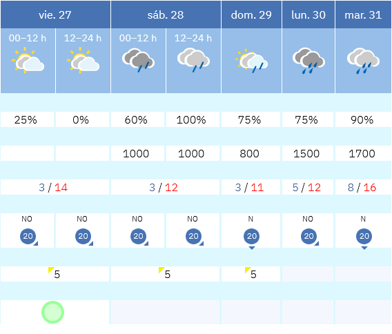 Previsión tiempo La Rioja próximos días AEMET. Meteosojuela La Rioja Jose Calvo