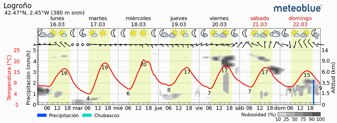 Previsión tiempo La Rioja próximos días Meteoblue Meteosojuela La Rioja Jose Calvo