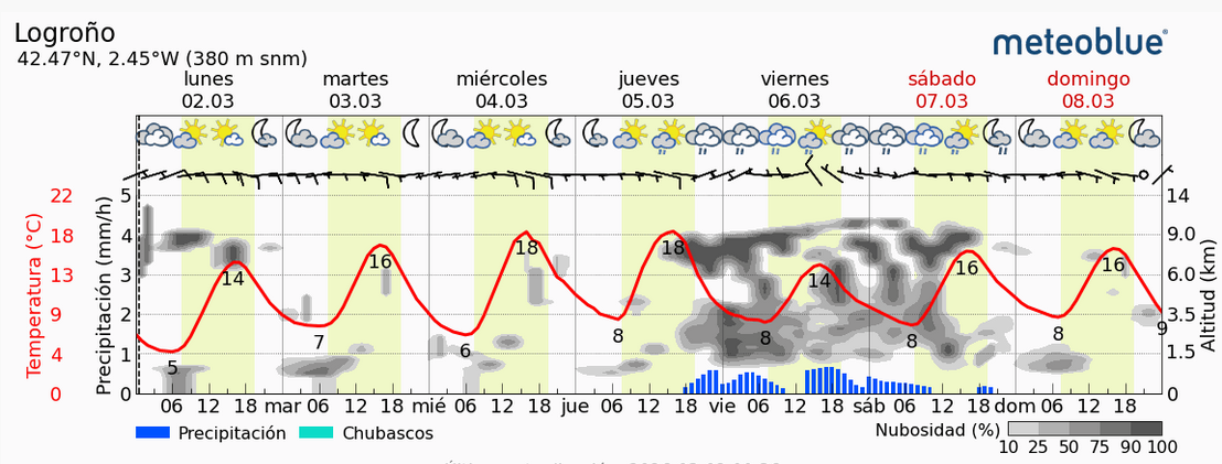 Previsión tiempo La Rioja próximos días Meteoblue. Meteosojuela La Rioja Jose Calvo