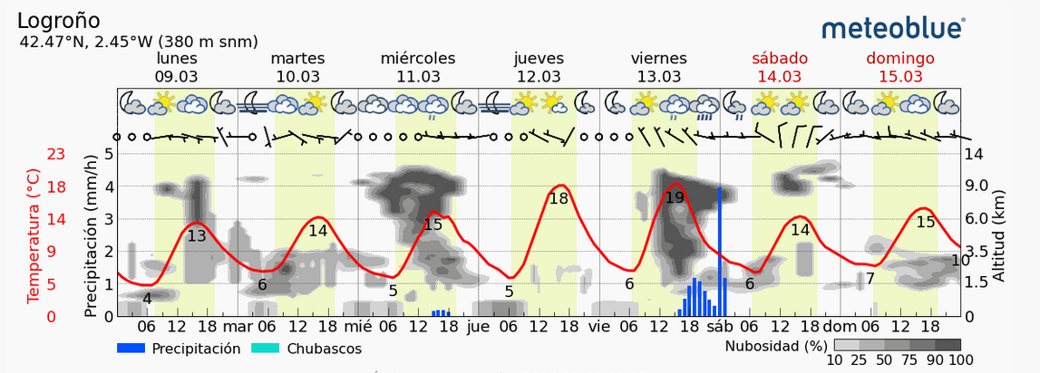 Previsión tiempo La Rioja próximos días Meteoblue.. Meteosojuela La Rioja Jose Calvo