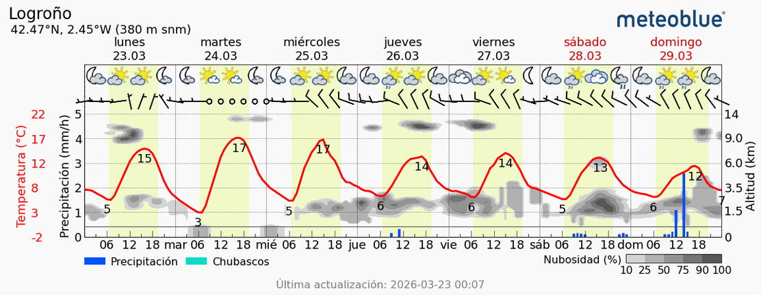 Previsión tiempo La Rioja próximos días Meteoblue. Meteosojuela La Rioja Jose Calvo