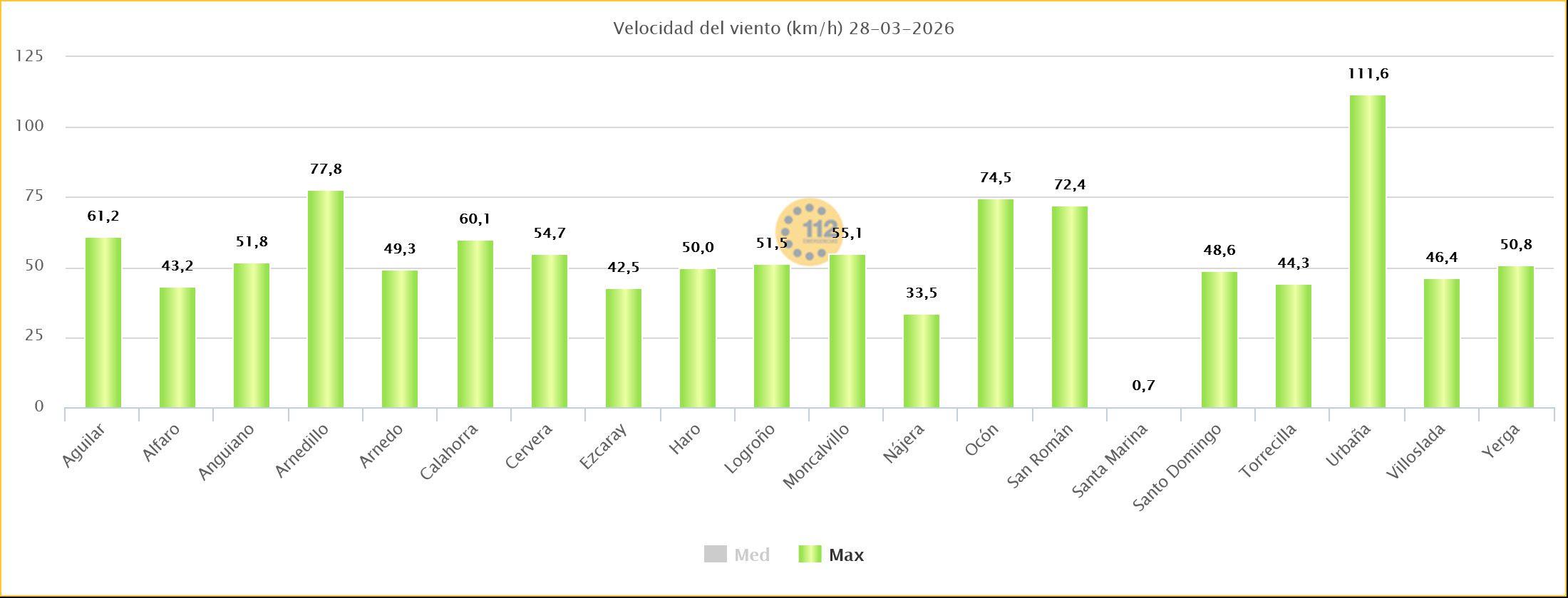 Rachas de Viento Estaciones SOS Rioja