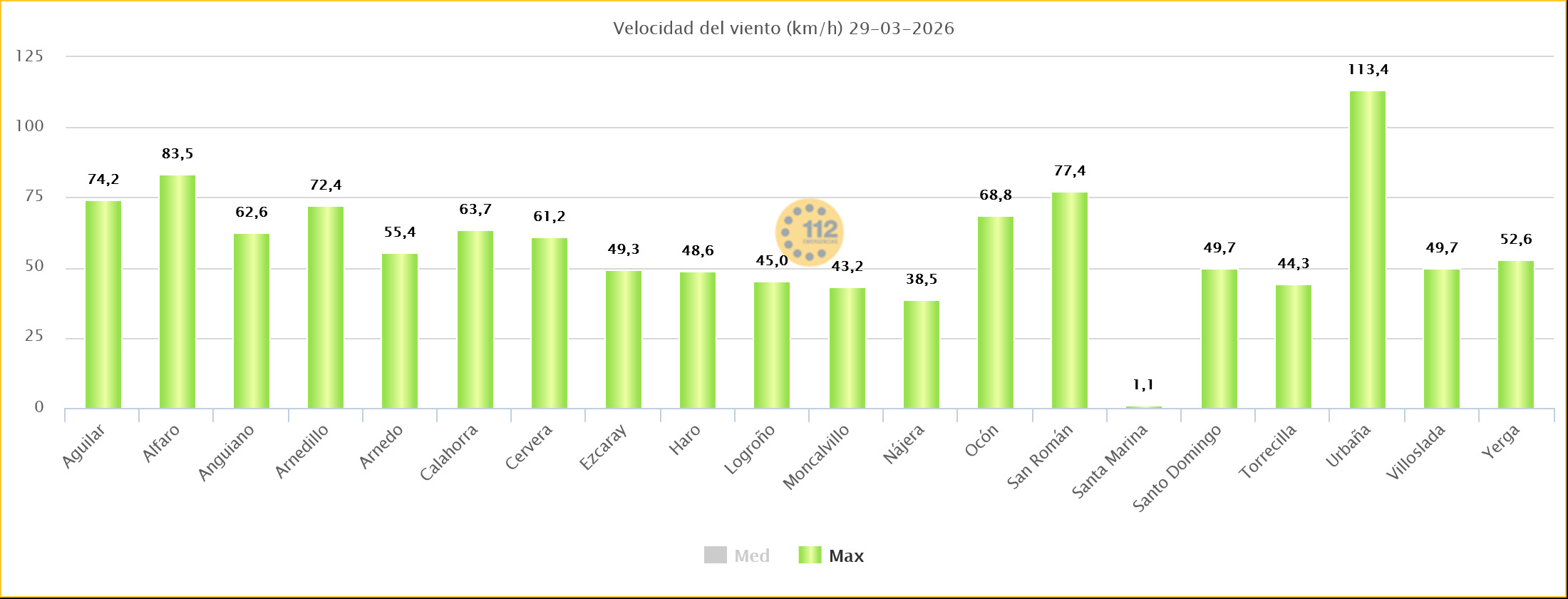 Rachas de Viento Estaciones SOS Rioja