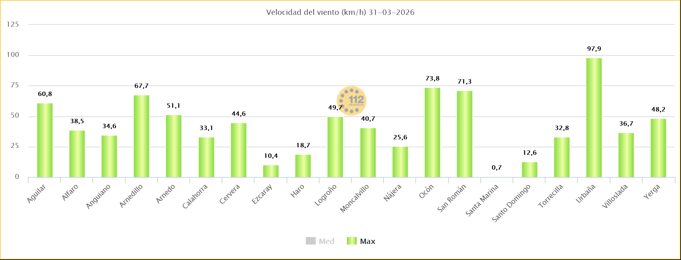 Rachas de Viento Estaciones SOS Rioja