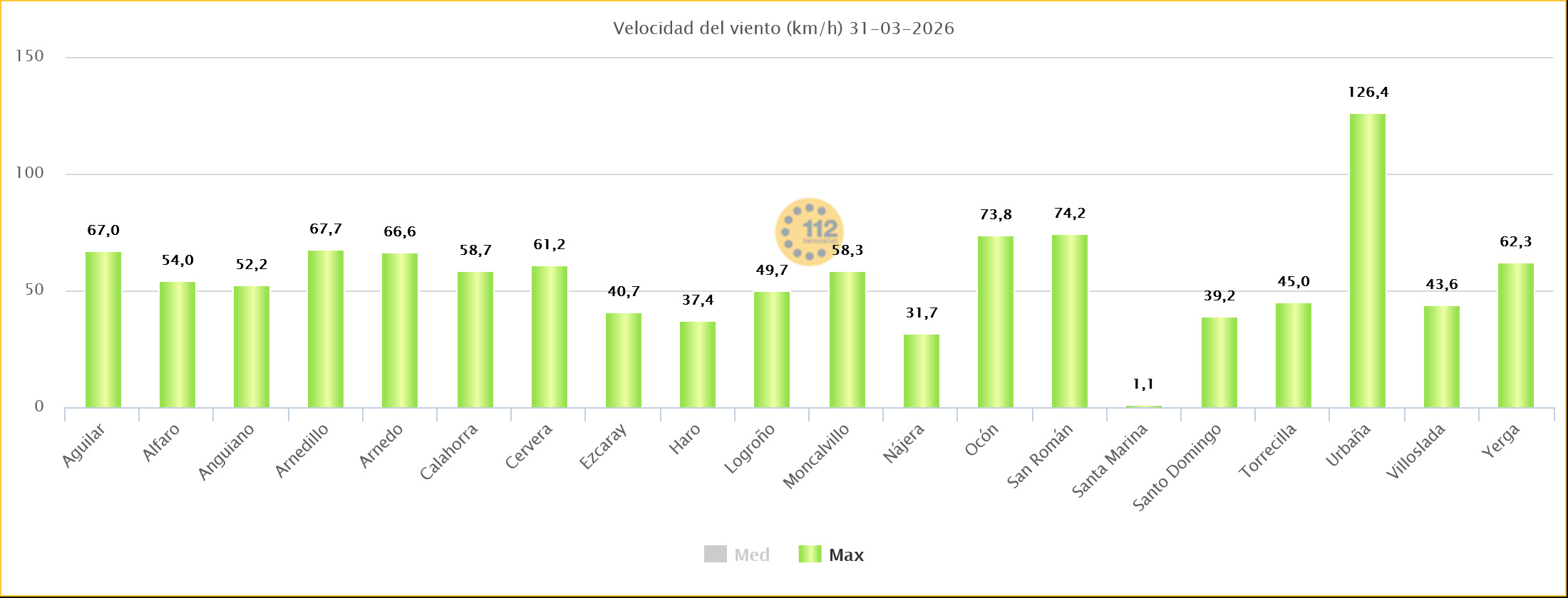 Rachas de Viento Estaciones SOS Rioja