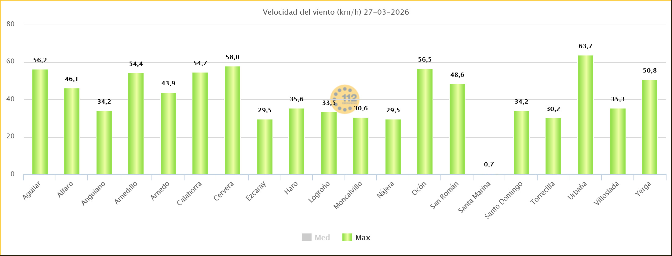 Rachas de viento Estaciones SOS Rioja