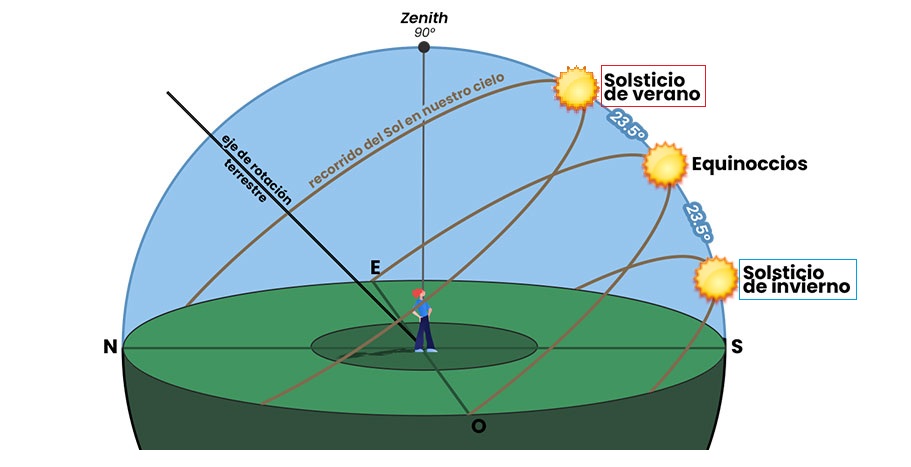 Solsticios y Equinoccios
