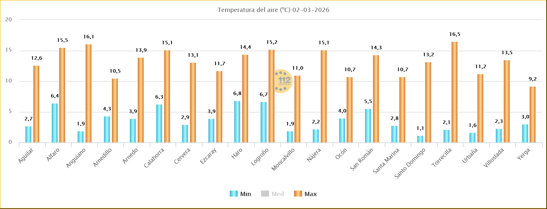 Temperaturas Estaciones SOS Rioja