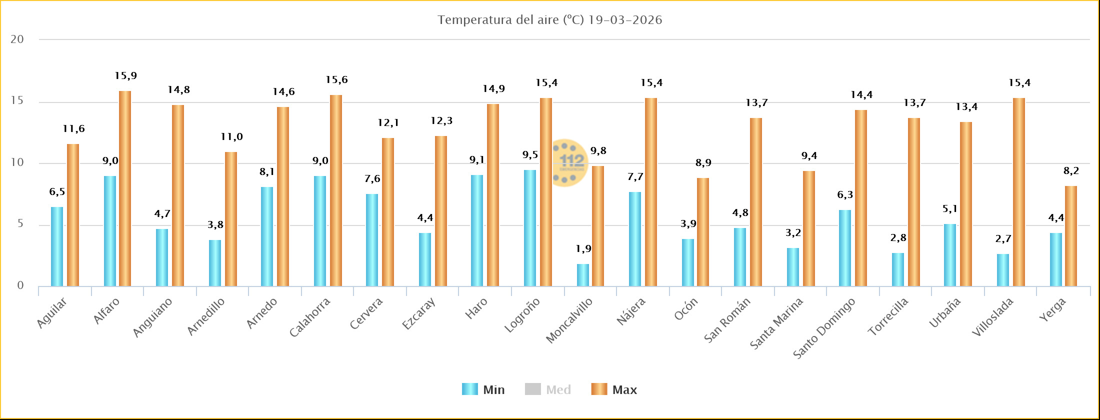 Temperaturas Estaciones SOS Rioja