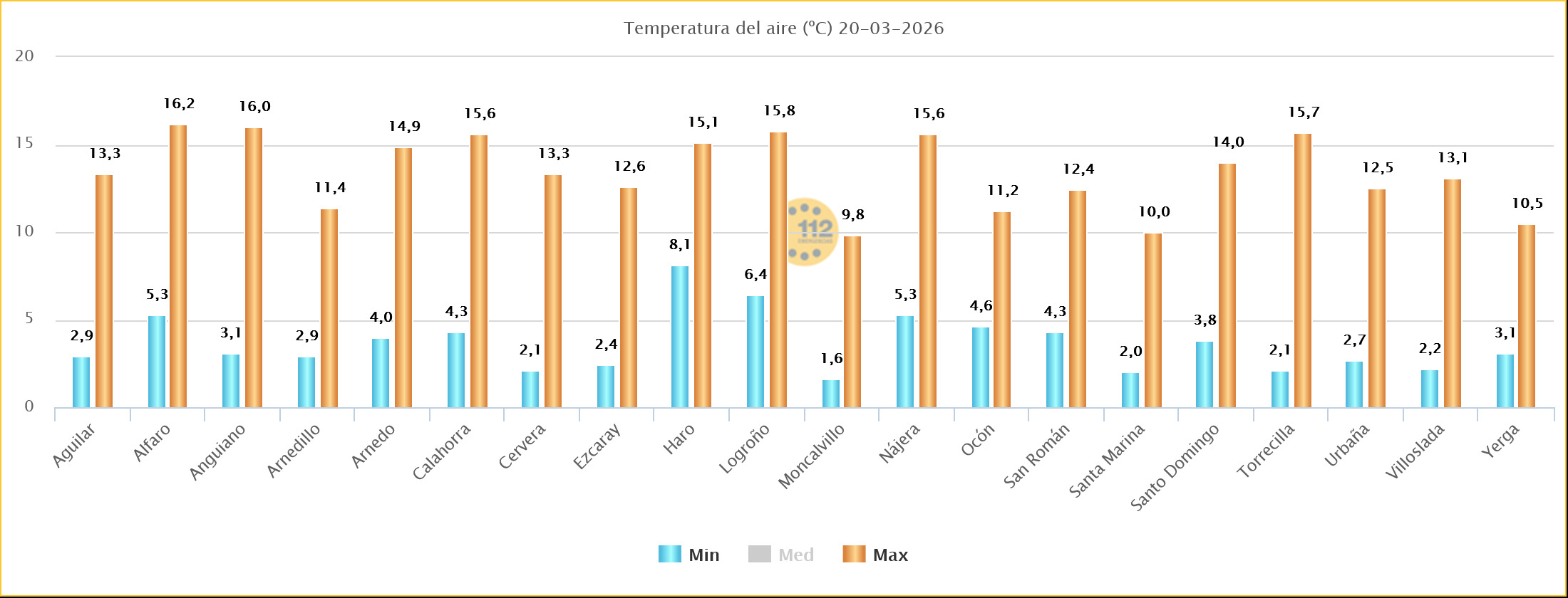 Temperaturas Estaciones SOS Rioja