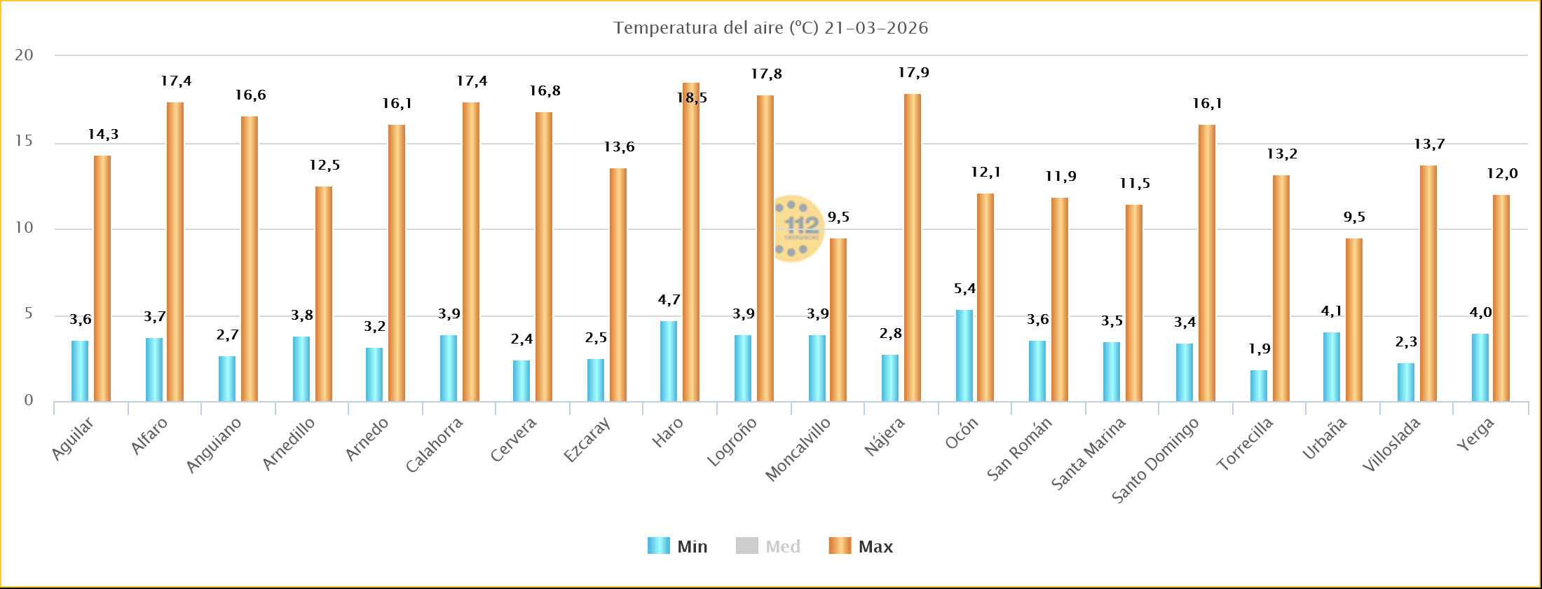 Temperaturas Estaciones SOS Rioja