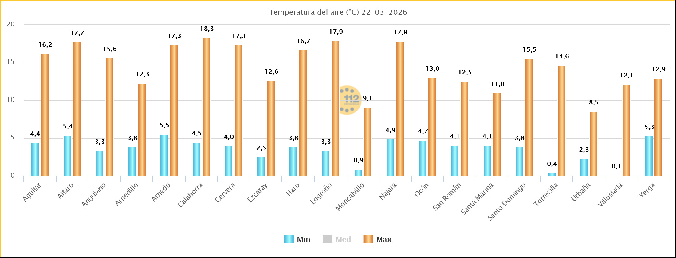 Temperaturas Estaciones SOS Rioja