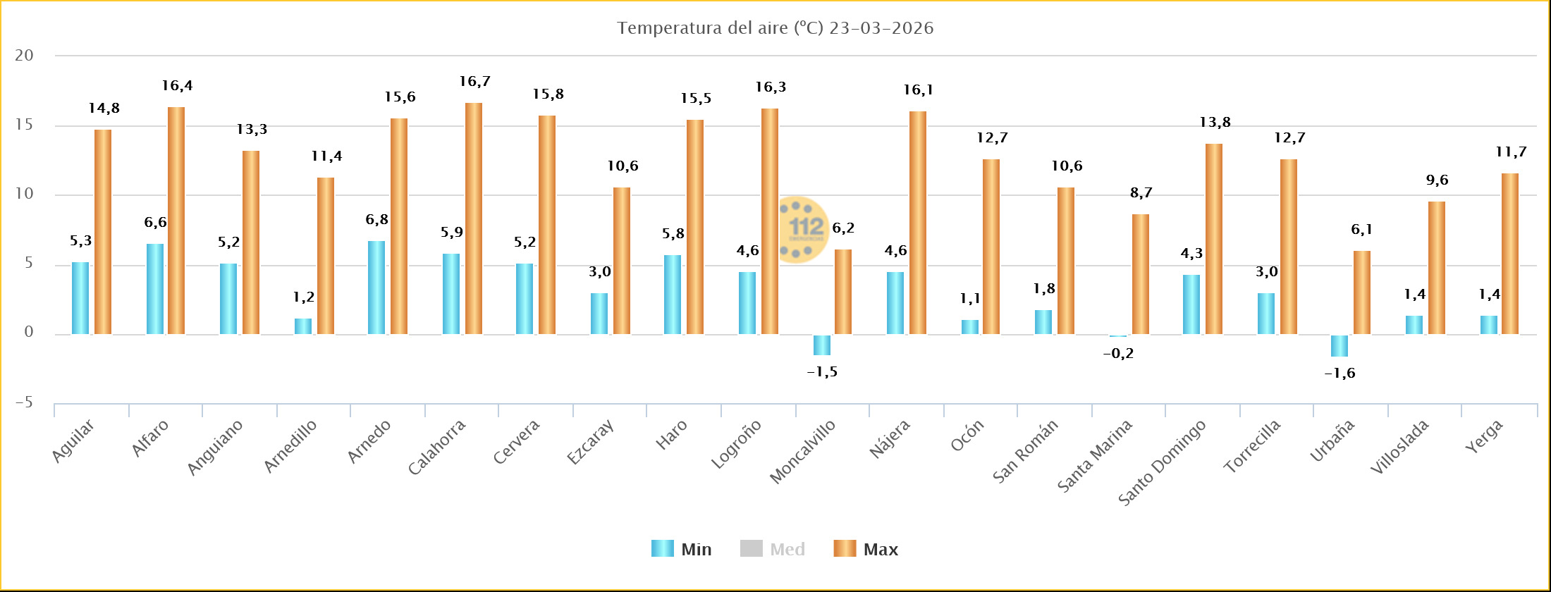 Temperaturas Estaciones SOS Rioja