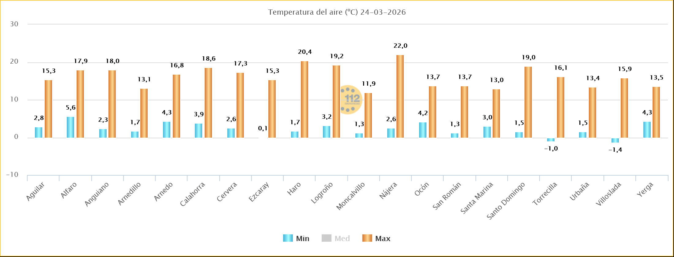 Temperaturas Estaciones SOS Rioja