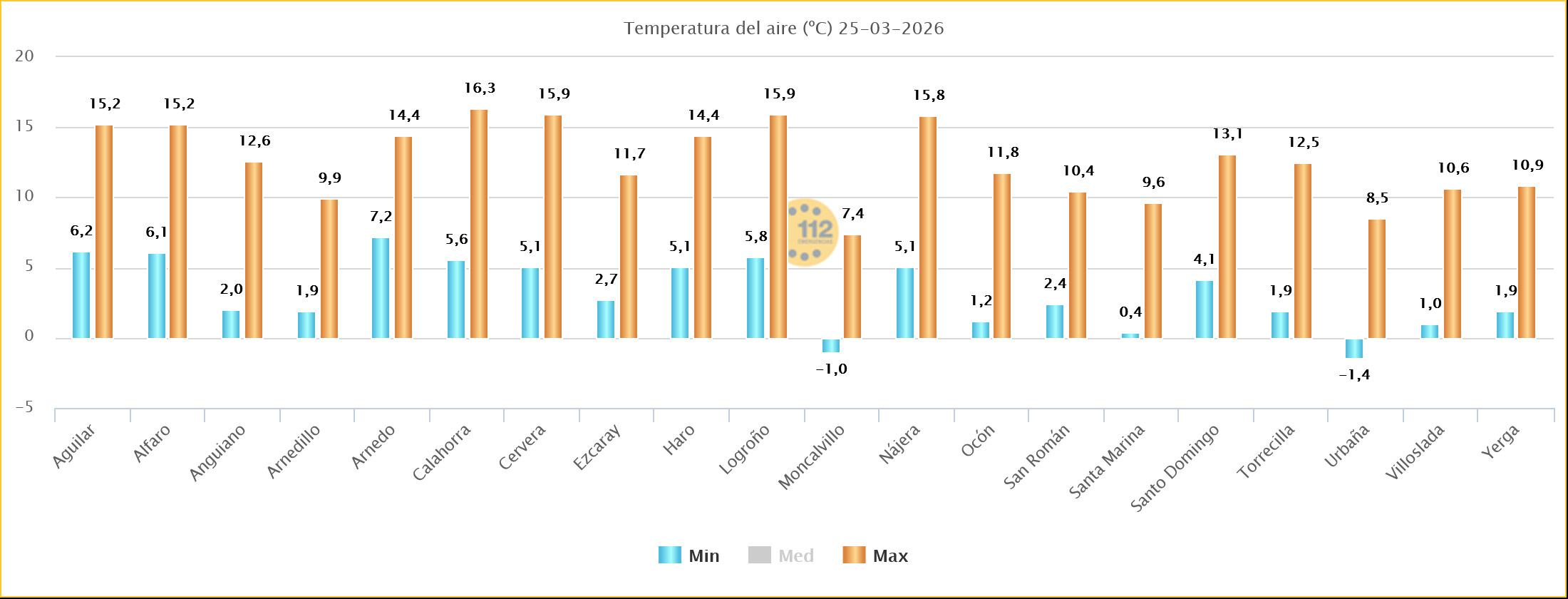 Temperaturas Estaciones SOS Rioja