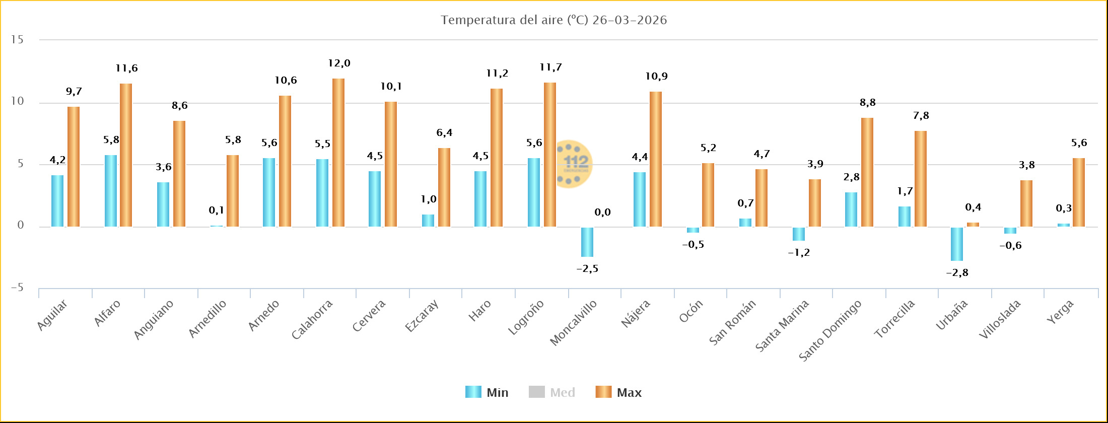 Temperaturas Estaciones SOS Rioja