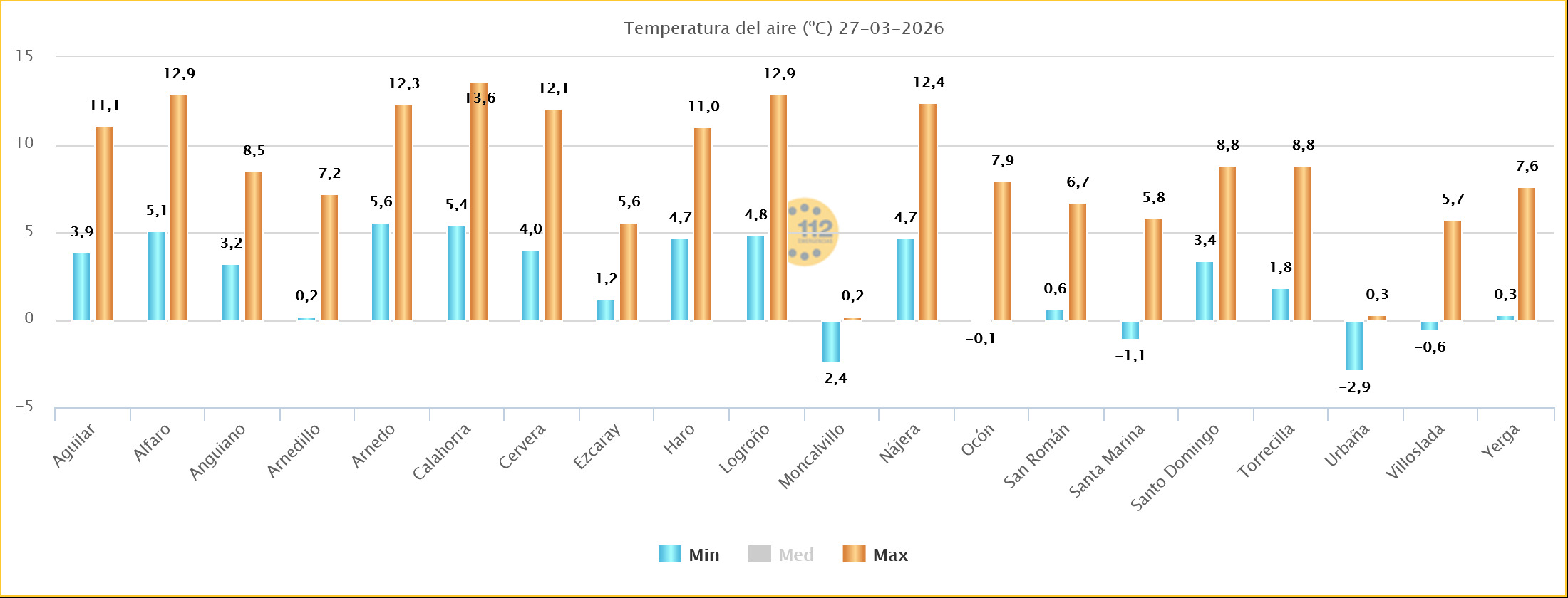 Temperaturas Estaciones SOS Rioja