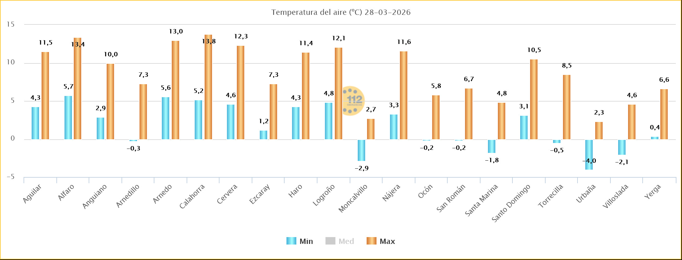 Temperaturas Estaciones SOS Rioja