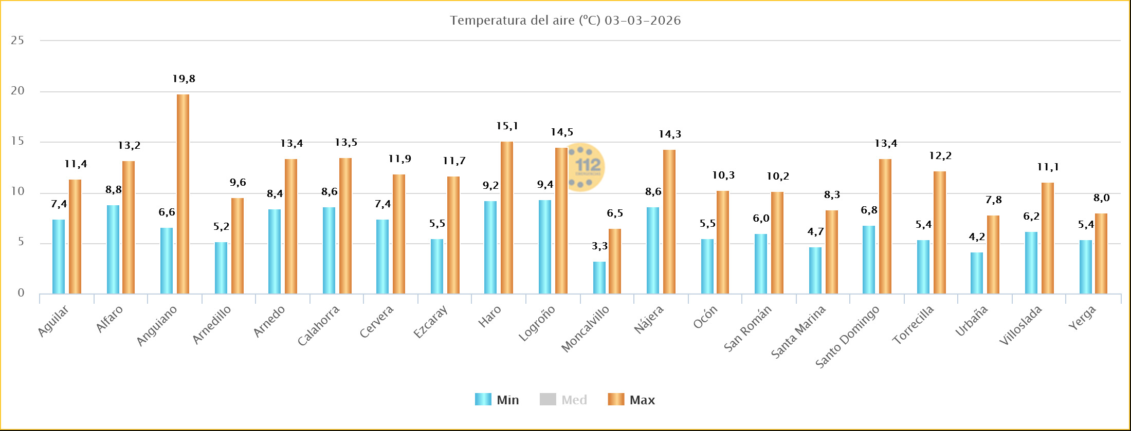 Temperaturas Estaciones SOS Rioja