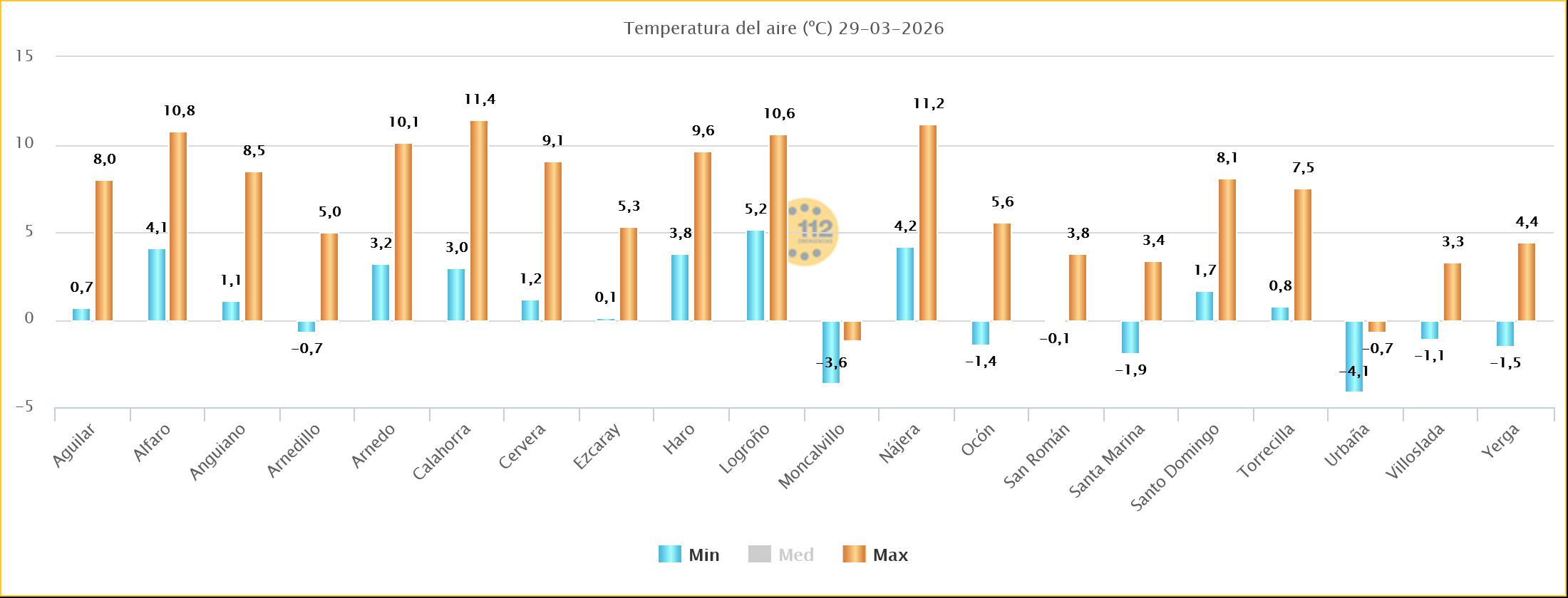 Temperaturas Estaciones SOS Rioja