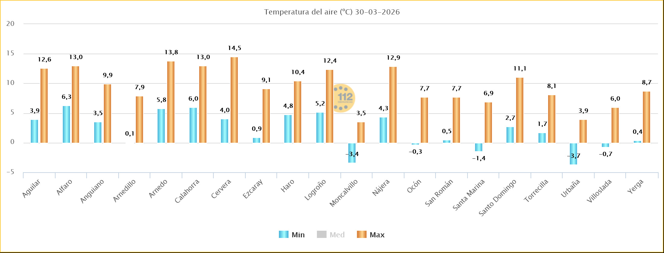 Temperaturas Estaciones SOS Rioja