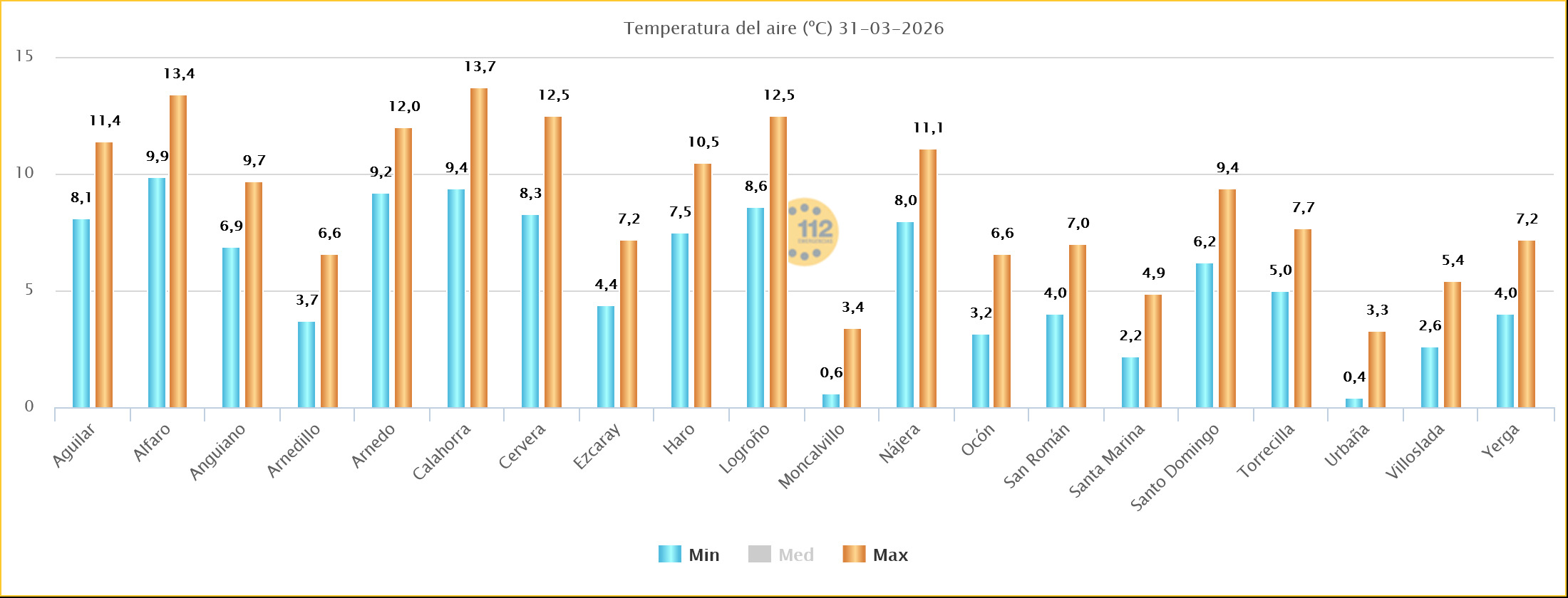 Temperaturas Estaciones SOS Rioja