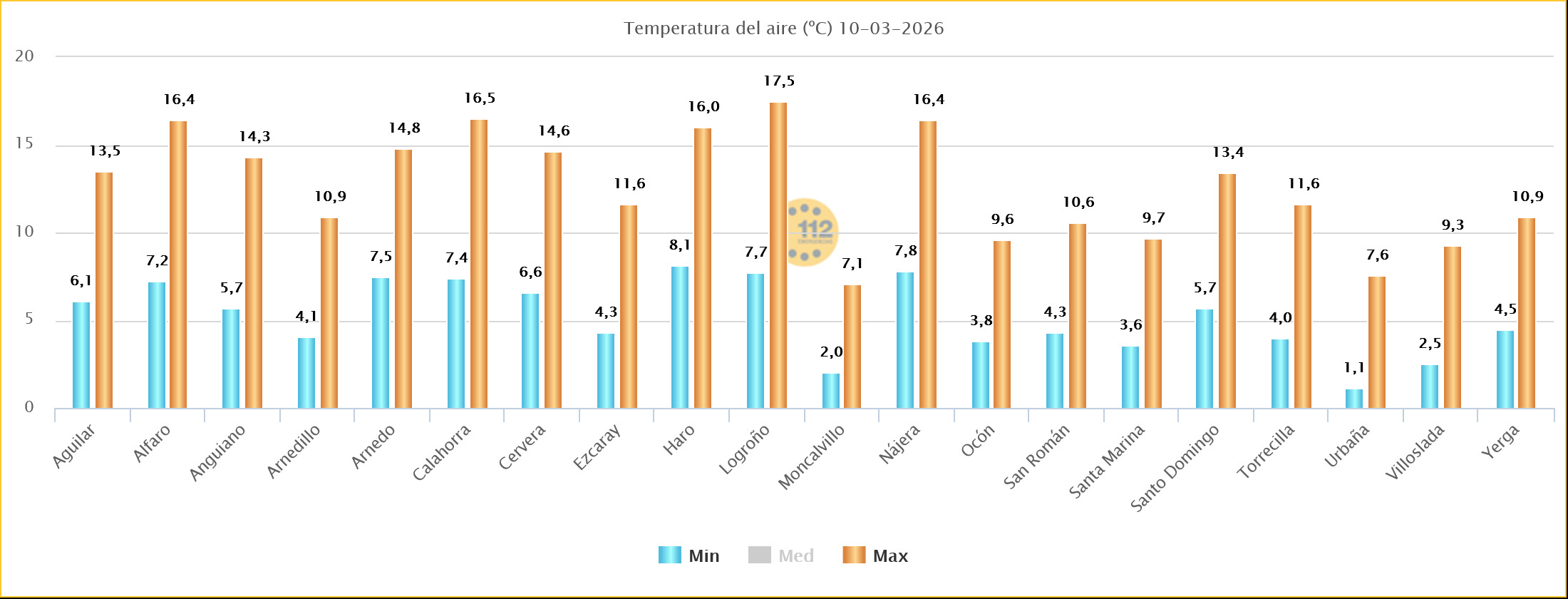 Temperaturas Estaciones SOS Rioja