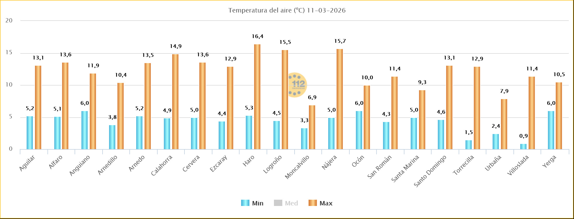 Temperaturas Estaciones SOS Rioja